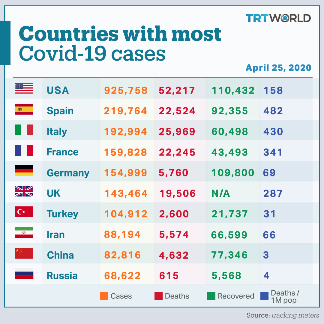 Trt World On Twitter Global Covid 19 Death Toll Hits 200 000 Here Re More Updates Uk Passes Milestone Of 20 000 Deaths Turkey Records 106 New Fatalities France Registers 369 More Deaths Canada S Death Toll