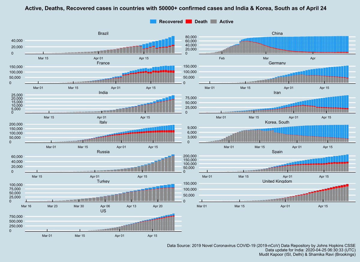 Total confirmed case = Active + Recovered + Deaths1) Certain recovery: Germany, SKorea, Iran (recovered >> active).2) Uncertain recovery: Italy, Spain, France (recovered < active) + large deaths. 3) UK: Large active cases remain + Deaths>>Recovered.