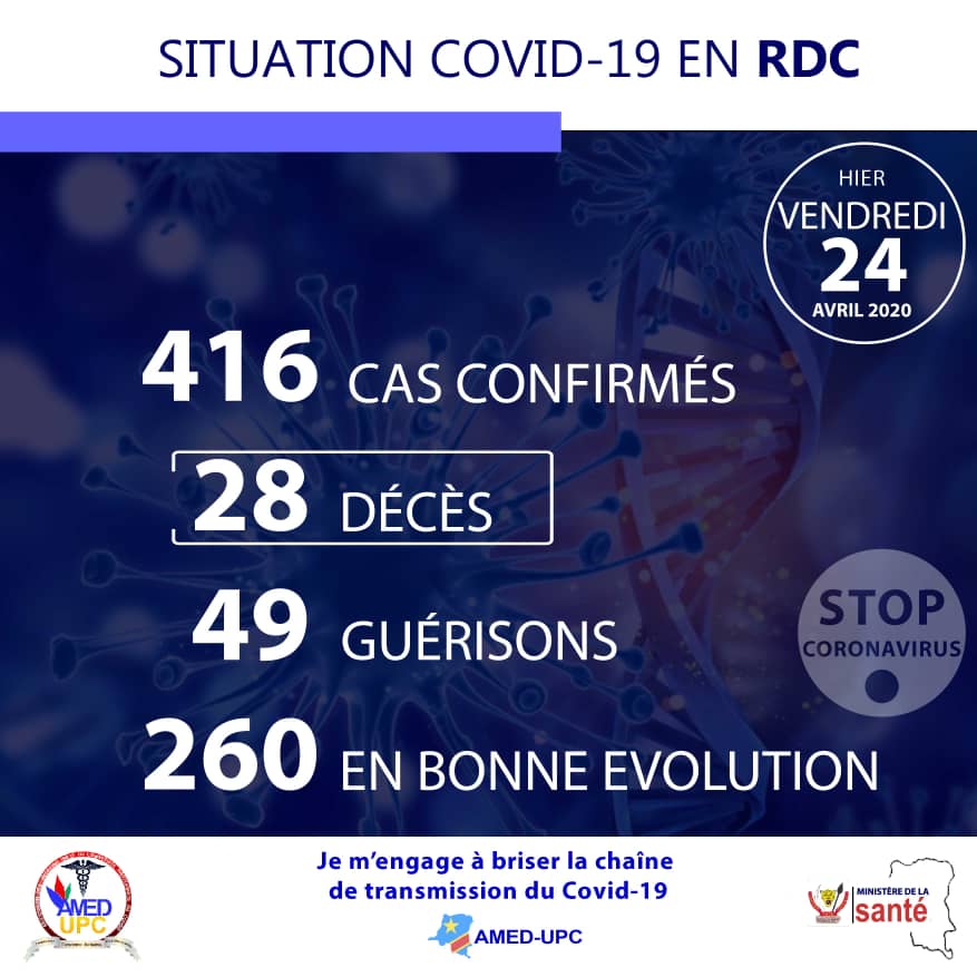 AmedUpc's tweet photo. Covid-19 RDC:  Cumul de 416 cas contaminés, 3 nouveaux décès, 260 cas en bonne évolution clinique. Sur cette dernière catégorie,nous tablons afin d'espérer enregistrer le plus grand nombre de guéris... https://t.co/oBCCj2nLgt
