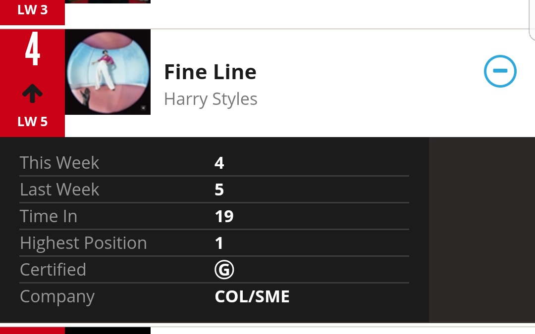19 weeks- "Fine Line" is #2 on NZ official album chart and #4 on ARIA chart Australia. It has spent 19 weeks in the top 10 on both charts.