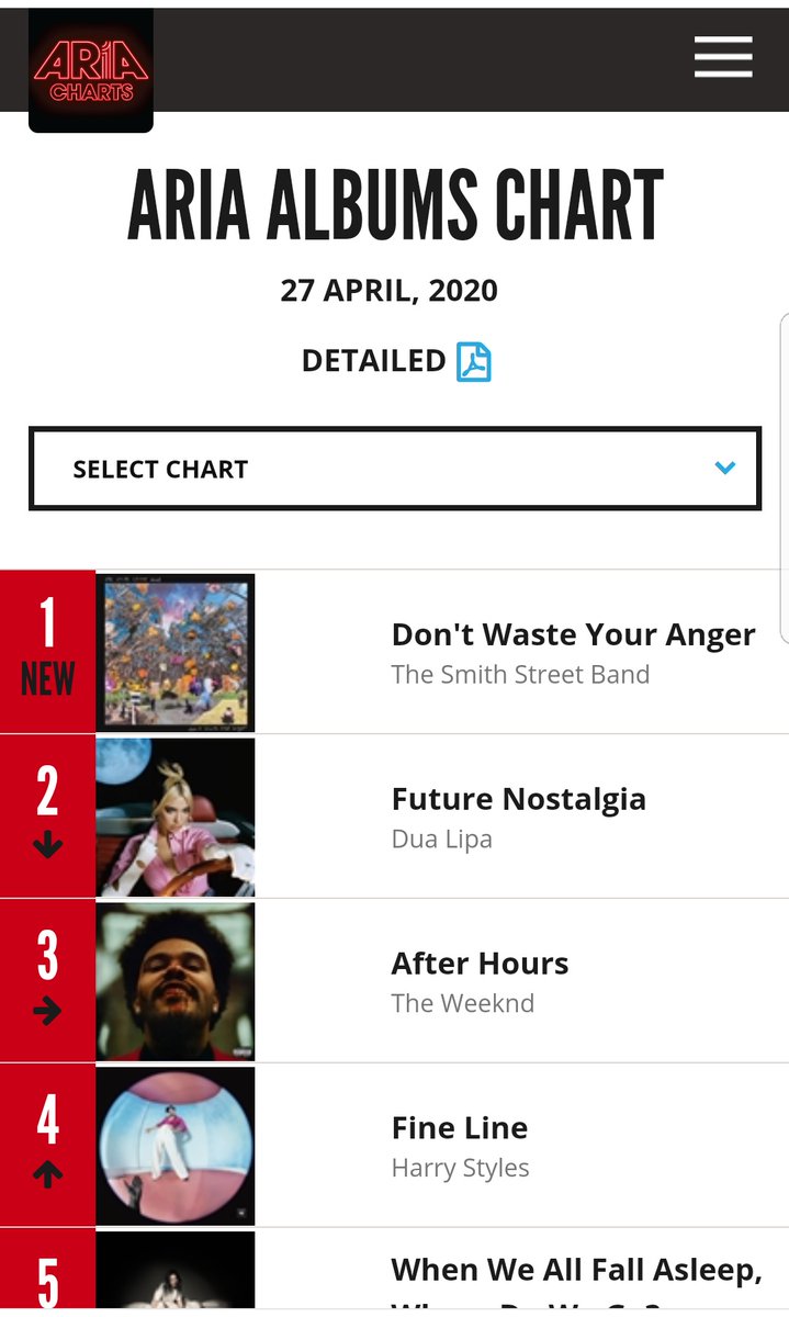 19 weeks- "Fine Line" is #2 on NZ official album chart and #4 on ARIA chart Australia. It has spent 19 weeks in the top 10 on both charts.