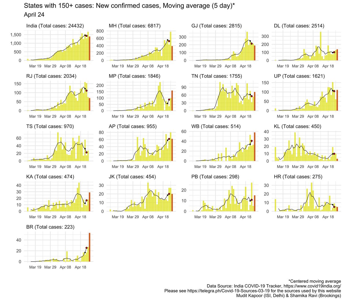   #DailyUpdate   #StateHealth 5Day Moving average of New Confirmed cases across Indian states:1) Worrying: MH,GJ, RJ, DL, MP, TN, UP, AP, WB, JK, BR2) On Recovery path: TS, KL, HR, PB, ....& KA (losing some early gains)(Recovery Formula = Containment + Contact Tracing + Testing)