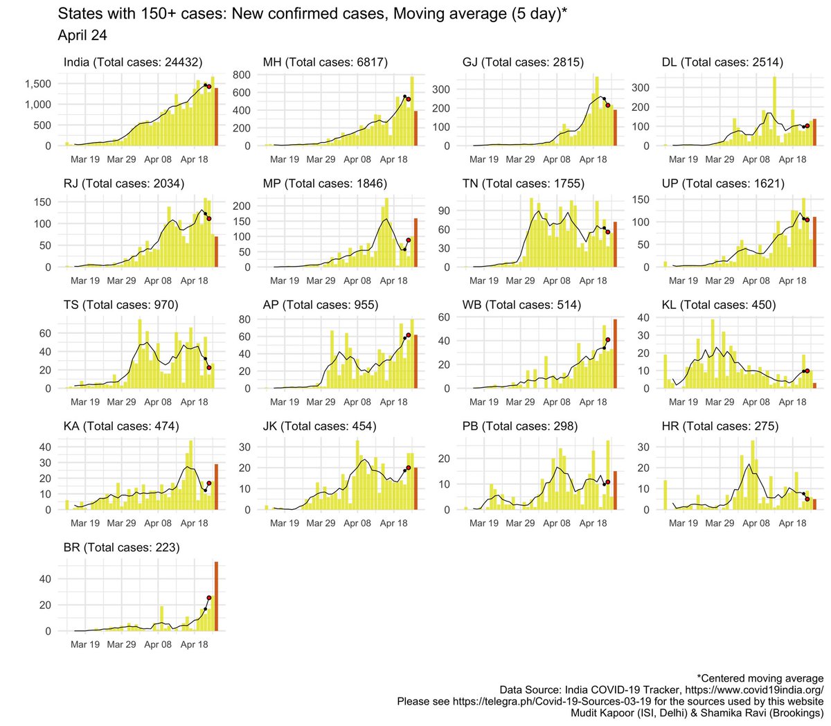  #DailyUpdate  #StateHealth 5Day Moving average of New Confirmed cases across Indian states:1) Worrying: MH,GJ, RJ, DL, MP, TN, UP, AP, WB, JK, BR2) On Recovery path: TS, KL, HR, PB, ....& KA (losing some early gains)(Recovery Formula = Containment + Contact Tracing + Testing)