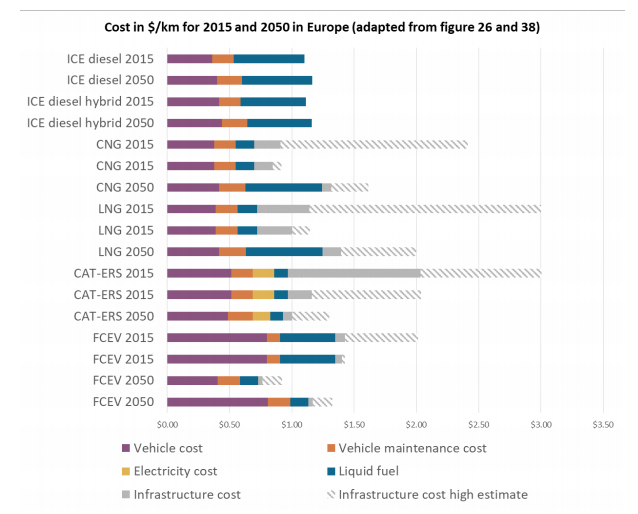 In 2017 I reacted when the  @IEA came out with their "the future of trucks" report two years back (update here  https://www.iea.org/reports/tracking-transport-2019/trucks-and-buses) in which they left out electric trucks.First I reverse engineered their calculations. See picture.