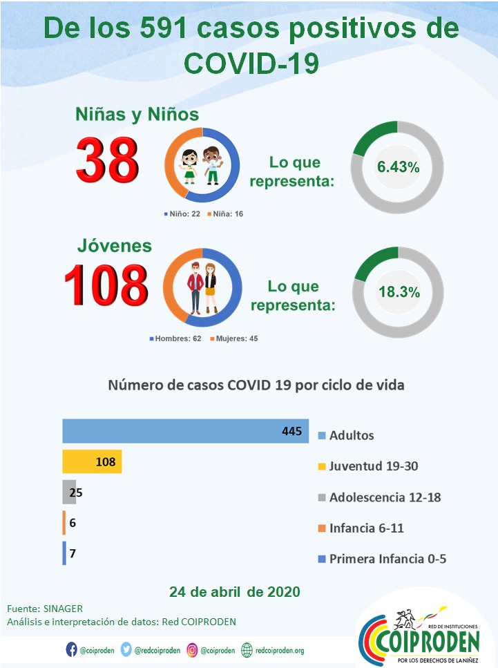 RedCoiproden's tweet photo. #Datos24Abril ☢️| A la fecha ya suman 591 casos positivos de COVID-19, de los cuales 38 (6%),son niñas y niños y 108 (18%) jóvenes.
#Covid-19 🦠
#RedCoiproden 🧒👧
#NosalgasdeCasa 🏠
#InfoDatos 📑 https://t.co/xgVEg9Ln1t