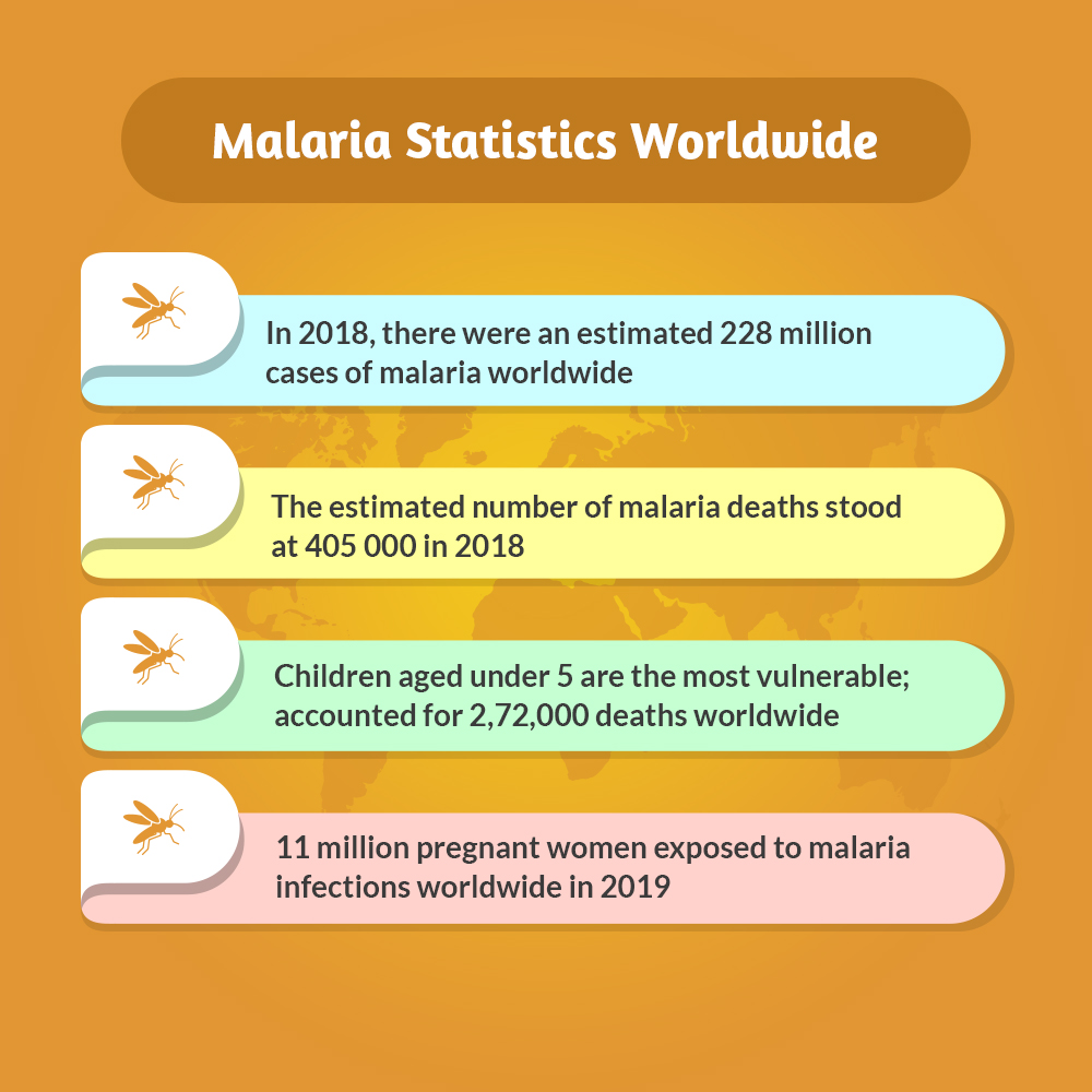 Credihealth's tweet photo. #WorldMalariaDay
While the world is fighting against #Coronavirus, let's not forget to protect ourselves from #malaria. The day focuses on #ZeroMalariaStartsWithMe" and continues to aware people more about the prevention of the diseases.

#Covid_19 #COVIDー19 #COVID #Covid19India https://t.co/jmLTFpXlnV
