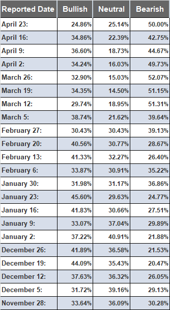 Latest AAII sentiment survey data:People becoming more bearish and less bullish in April stock ramp.Contrarian or shrewdness? we shall see next week.