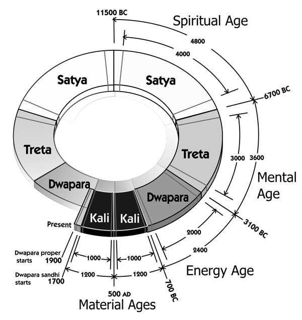 WmBharat's tweet photo. On chaturyug cycle #SriYukteswar by #TheholyScience 24000  (asending &amp; descending order) cycle of the year has been repeated in the book ,which has reveated the amazing mastery of 4800 years of Satyuga ,3600 of Tretayuga ,2400 of Dwaparyuga &amp; 1200 of Kaliyuga https://t.co/keGMknCIOK