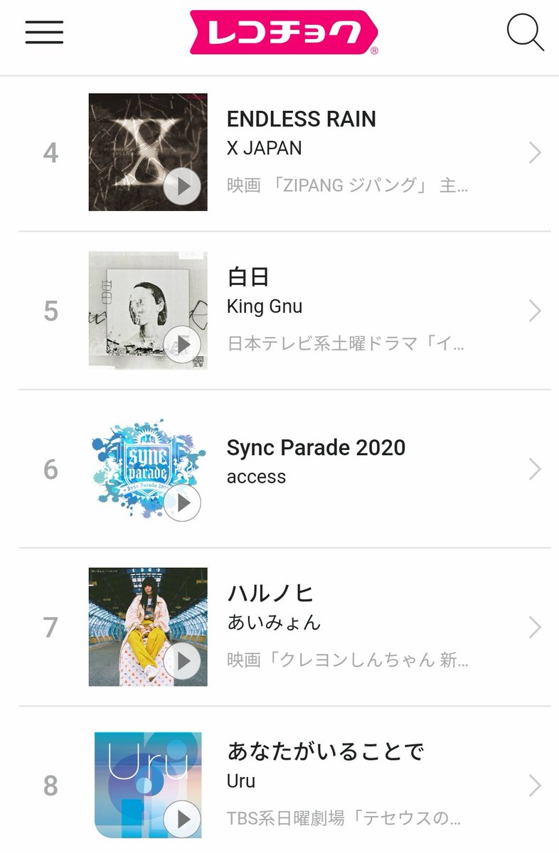 RainbowNakano25's tweet photo. 2020年4月24日 レコチョクシングルランキング (デイリー)6位👏🏻✨👏🏻✨👏🏻✨👏🏻✨👏🏻✨
やったっ!トップ10ランクイン(*´▽`*)♬*゜
#access
#SyncParade2020 https://t.co/J6vjDt1A7p