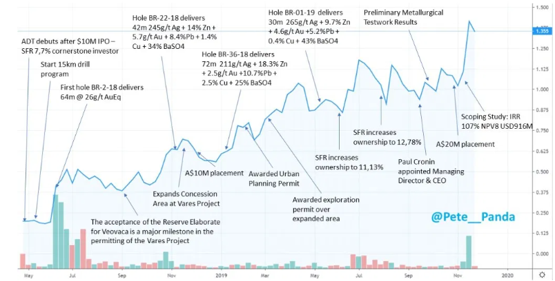 So that's some of the story as of April 24, 2020. Did I miss anything notable?  @Pete__Panda had a great post explaining the below historic chart to late 2019 here:  https://petepanda.com/timelines-adriatic-metals/Where do we go from here twitter-land?  #thebigbosnian  @croninpd 25/25