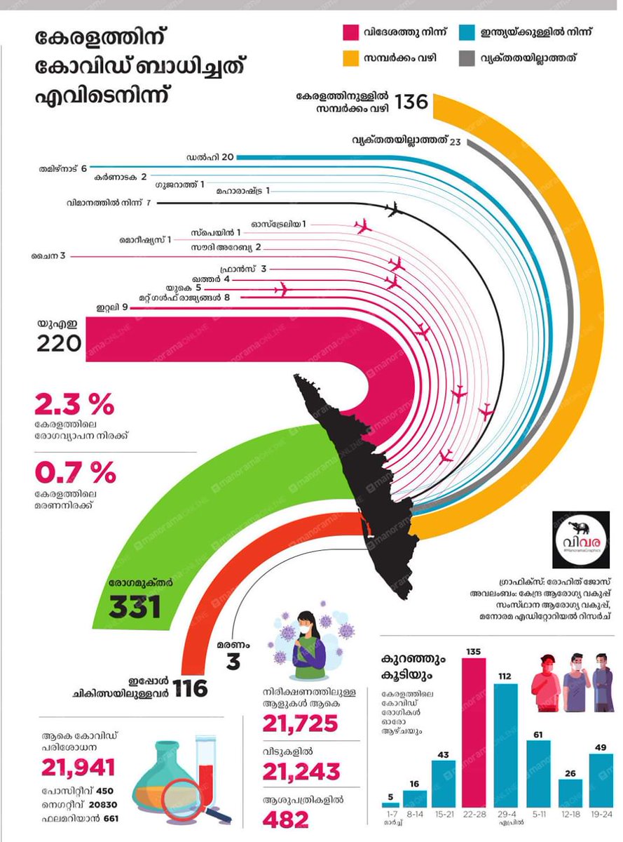 aashinthampy's tweet photo. One of the best infographics on #Covid19 by @MalayalaManorma! The way the details are portrayed are marvelous. 

Appreciating this world class work.

#MalayalaManorama #Manorama #Coronavirus #Kerala #Infographics #Digital https://t.co/euavsiOhOJ