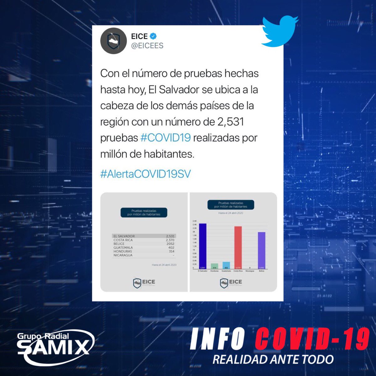 ÚLTIMA HORA!🚨 El Presidente Bukele confirma 13 nuevos casos de #COVID19 en El Salvador. También el EICE informó que hoy El Salvador se convierte en el país que más pruebas ha realizado en toda la región! 🧫 #INFOCOVID19 #RealidadAnteTodo