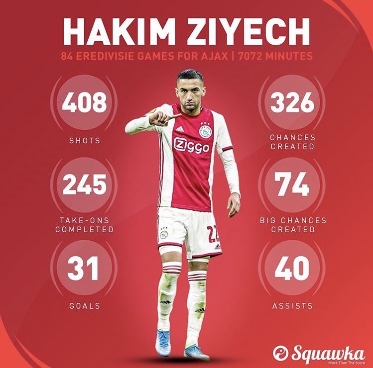 FrankKhalidUK's tweet photo. His going to light up the @premierleague next season, rrr we member the name Hakim Ziyech. https://t.co/s0qZ1ojXWd
