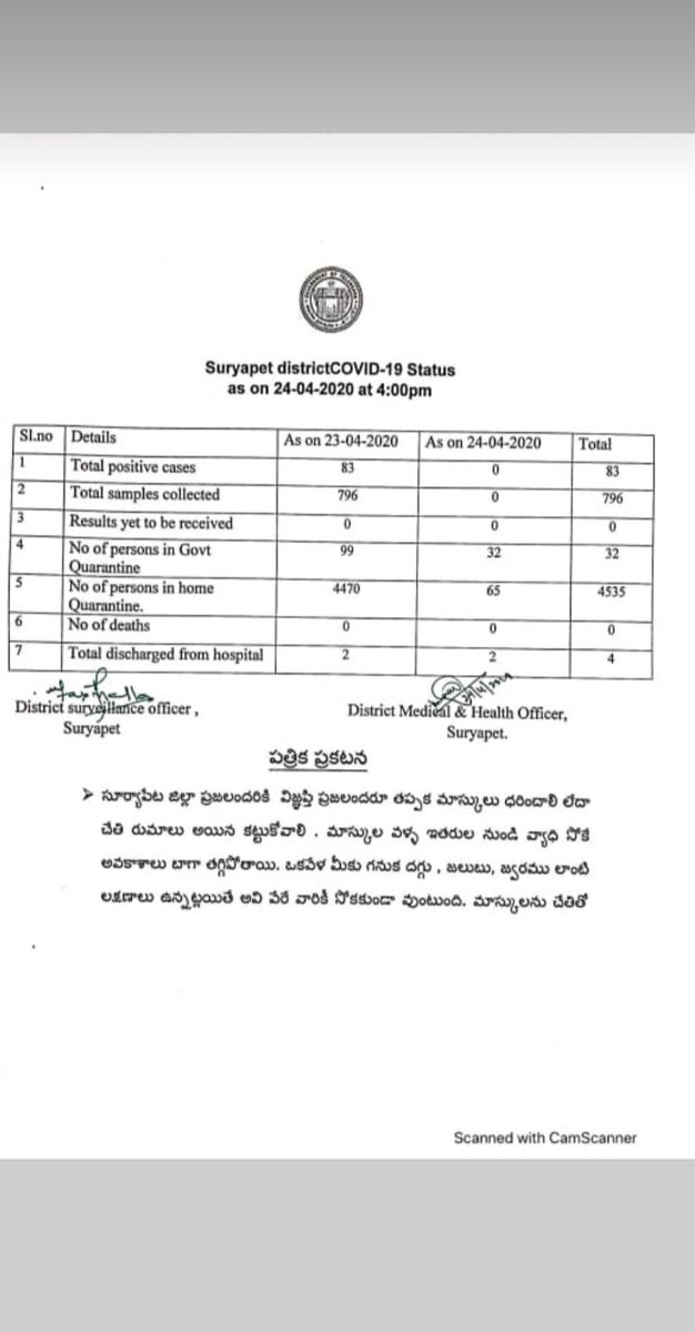  @narendramodi  @PIB_India  @Arvindharmapuri  @bandisanjay_bjp sir,Suryapet has the highest no (83)of +ve COVID19 cases after GHMC in TG state, but plz look at the reports from srpt no of samples have been collected from last three days is ZERO!! Sir Plz take action b4 it’s too late