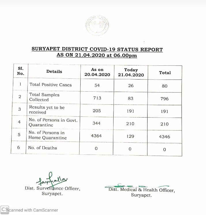  @narendramodi  @PIB_India  @Arvindharmapuri  @bandisanjay_bjp sir,Suryapet has the highest no (83)of +ve COVID19 cases after GHMC in TG state, but plz look at the reports from srpt no of samples have been collected from last three days is ZERO!! Sir Plz take action b4 it’s too late