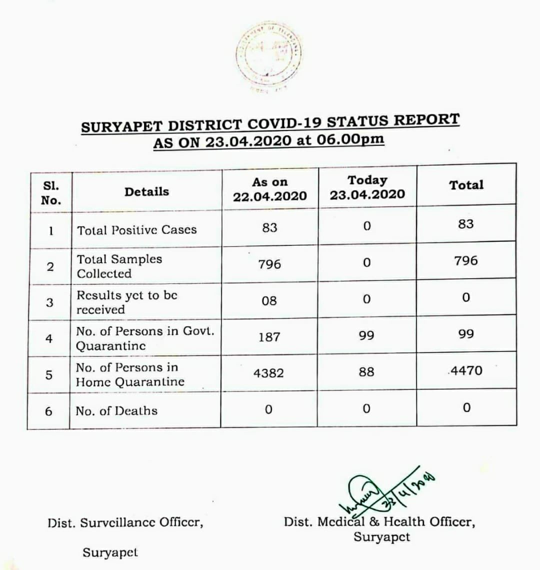  @narendramodi  @PIB_India  @Arvindharmapuri  @bandisanjay_bjp sir,Suryapet has the highest no (83)of +ve COVID19 cases after GHMC in TG state, but plz look at the reports from srpt no of samples have been collected from last three days is ZERO!! Sir Plz take action b4 it’s too late