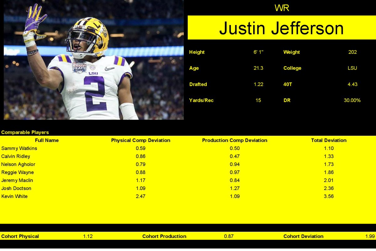 Justin JeffersonNice tight group of comps. And some damn good ones. This class really is GOOD.