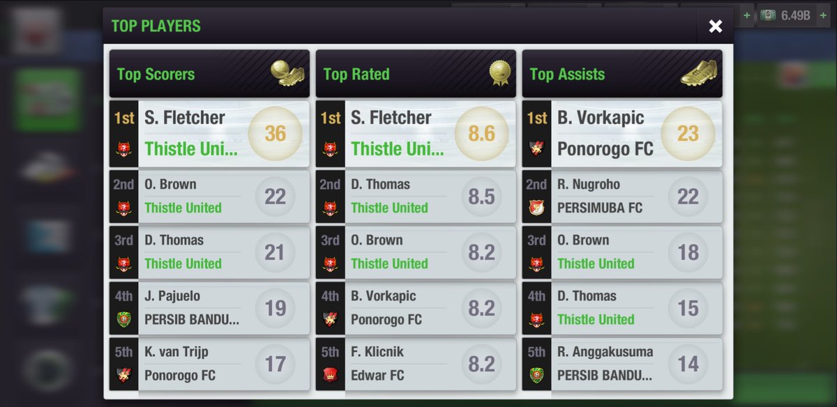 ThistleBathgate's tweet photo. We are league champions! @topeleven we absolutely dominated the league scoring 113 and conceding only 13 with a goal difference of 100. Top scorer in the league went to Steven Fletcher with Brown and Thomas coming in 2nd and 3rd https://t.co/EGBM3NjjfD