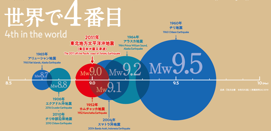 東北 大震災 マグニチュード