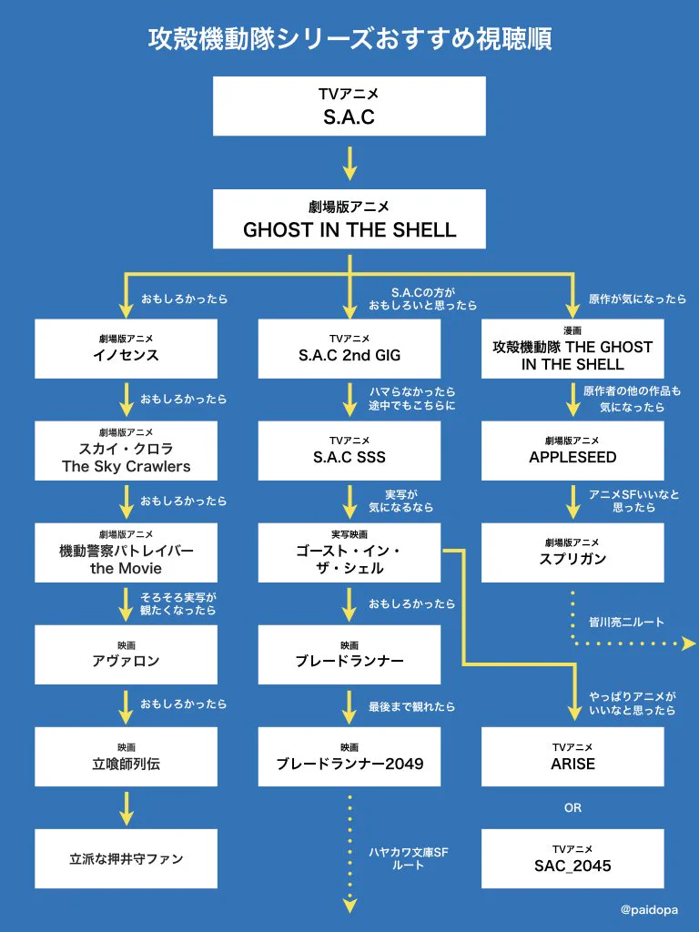 攻殻機動隊の新作が出たwwwこれまでのシリーズをどれから観始めたらよいか分からない人へおすすめの視聴順がこちら！