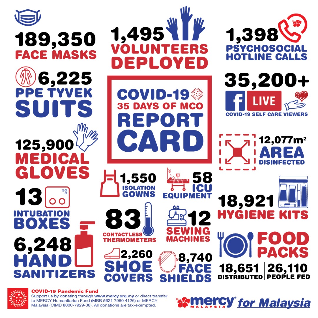  @MERCYMalaysia is also doing an amazing job during this pandemic. This is what your donation have helped them achieve in 35 days Donate here:  https://www.mercy.org.my/donate/covid19/ 