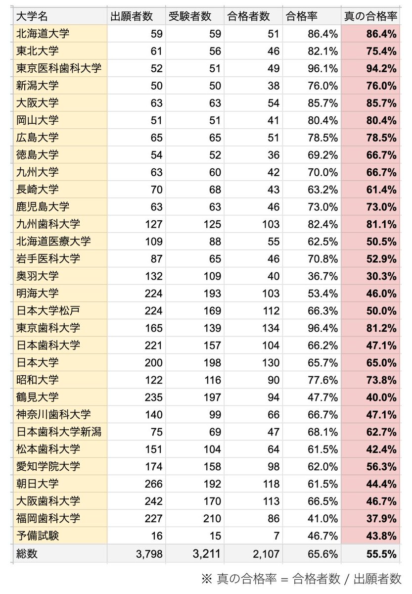わをん 朝日大学歯学部の国家試験合格率はせいぜいこの程度 学生も大学も低レベル 毎年留年祭りだから金儲けし放題