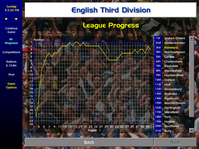 Despite the Northampton win, it wasn't enough and they fell 5 goals short. Hereford are promoted to Division 2 and believe me, the changes will be rung to this ragtag side of absolute garbage!