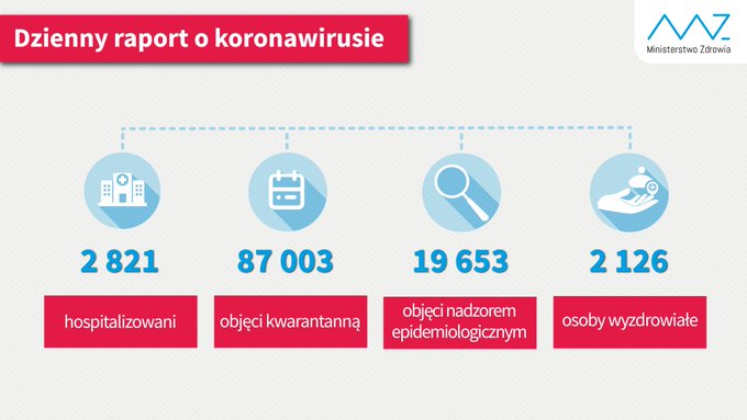 - liczba osób hospitalizowanych 2 821
- liczba osób objętych kwarantanną 87 003 
- liczba osób objętych nadzorem sanitarno-epidemiologicznym 19 653
- liczba osób, które wyzdrowiały 2 126