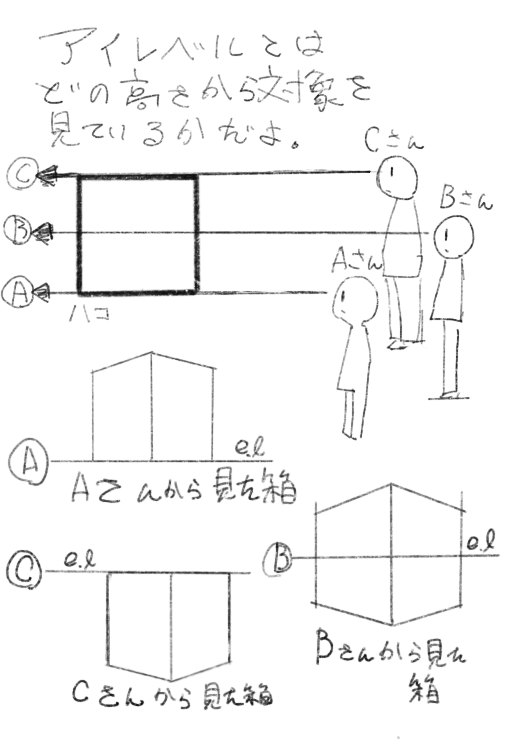 @setsuna_gumi39 こんにちは!いつも楽しく拝見してます。パースのアイレヴェル(e.l)に関して参考になれば幸いです。建物だと人の背丈を参考にしてe.lを決めています。 