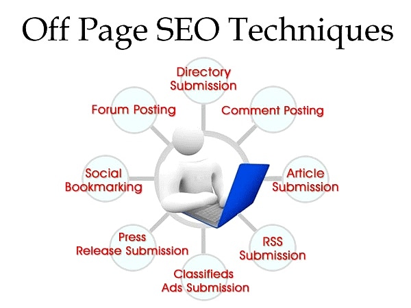All technique names in off page SEO. 
#SMM #Marketing #GrowthHacking #socialmediamarketing #blogging #DigitalMarketing #SEO #Tech #IoT #AffiliateMarketing