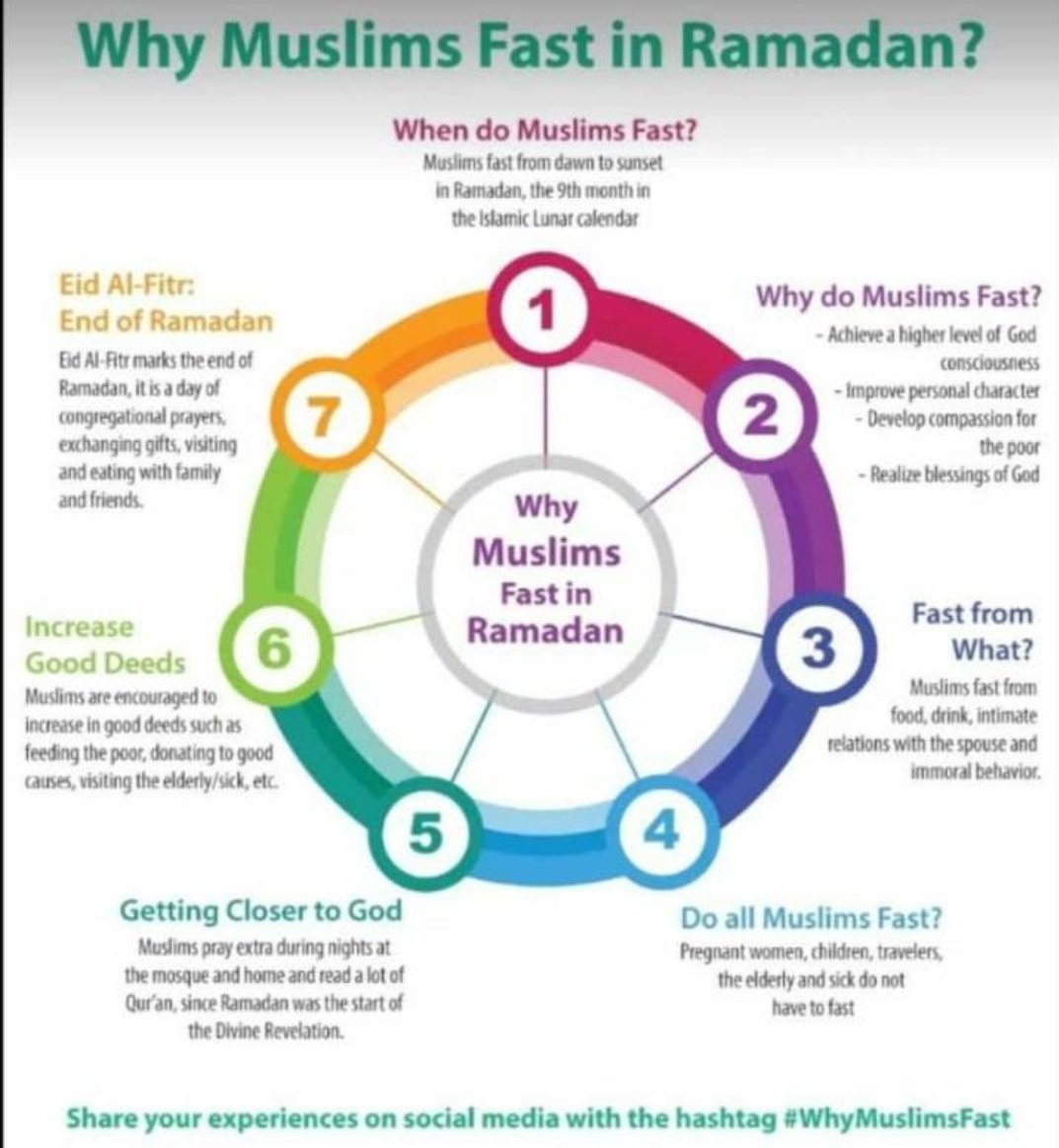 imHaroonMd's tweet photo. A simplified answer to very common questions from non-Muslim fellows. Hope it will help❤️
#WhyMuslimsFast https://t.co/e6whhQNxXj