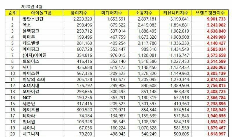 wanna one at #18 in april 2020 brand reputation ranking and is currently trending, my wannable heart 