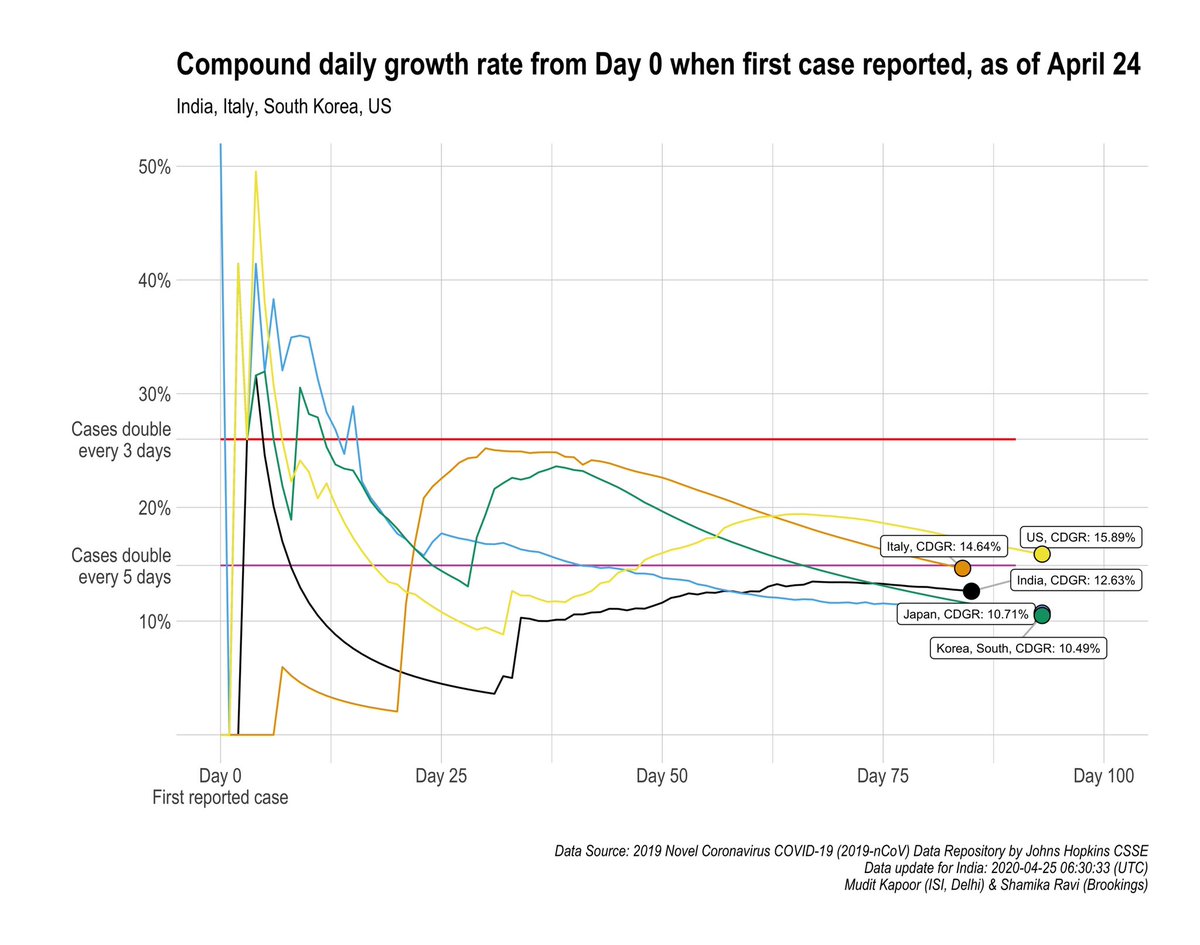 The CDGR from when first case was reported = 12.63%