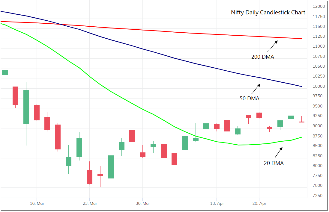 Here is the daily candlestick chart of Nifty 50 index. Price is trading below 200-DMA – long-term trend is down. Price is trading below 50-DMA - medium-term trend is down. Price is trading above 20-DMA – short-term trend is up.