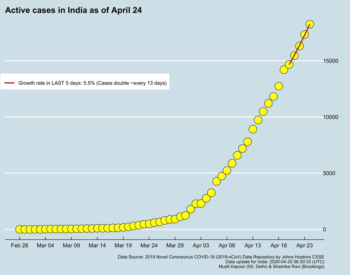  #DailyUpdate  #Covid19India As total confirmed cases rise, the growth rate of active cases is 5.5% - so doubling every 13 days.