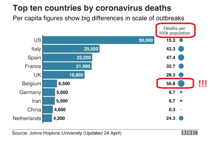HarrySpoelstra's tweet photo. Na de hallucinante #Belgenmop van gisteravond, met als hoofd-Muppet @Sophie_Wilmes , wakker worden en dit lezen op @BBCWorld  
Het weekend kon niet met meer internationale schaamte starten! #covid19 https://t.co/u3fCrxaj46