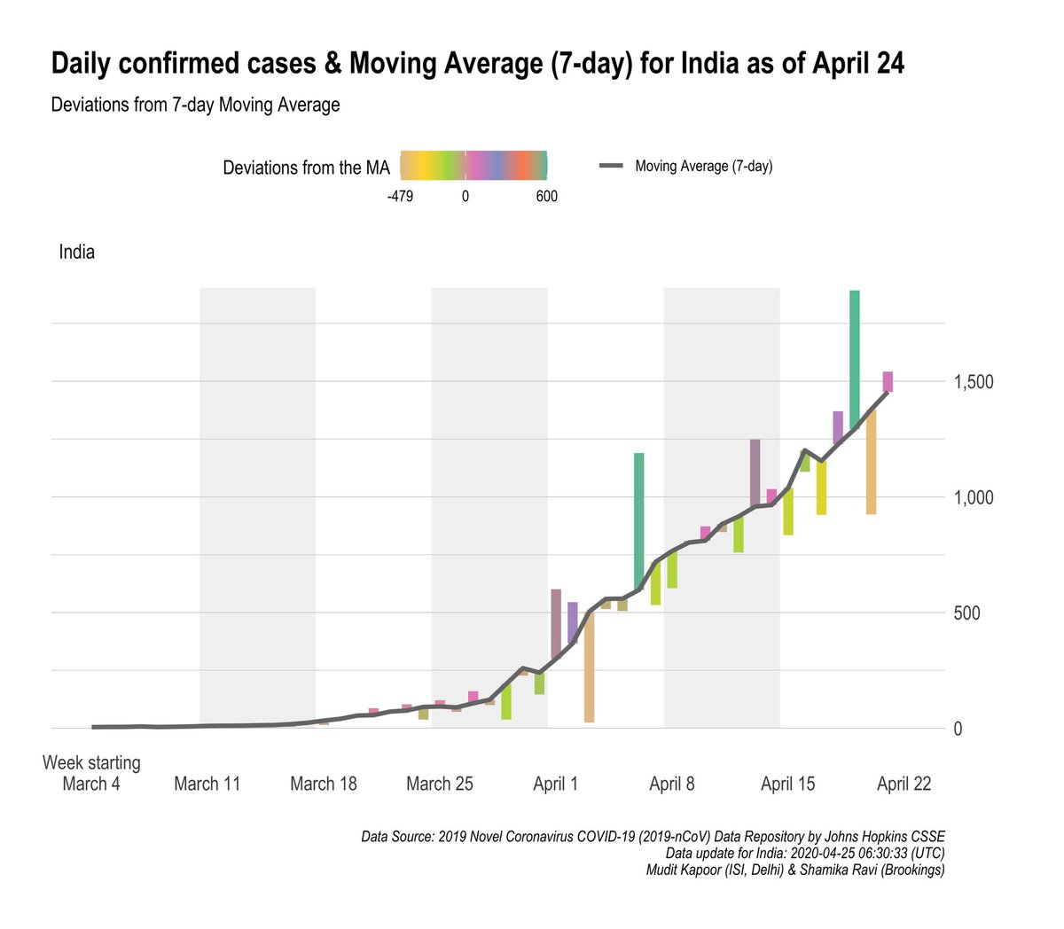 Long term trend: 7Day Moving Average:1) Daily new confirmed cases.2) Daily COVID deaths.