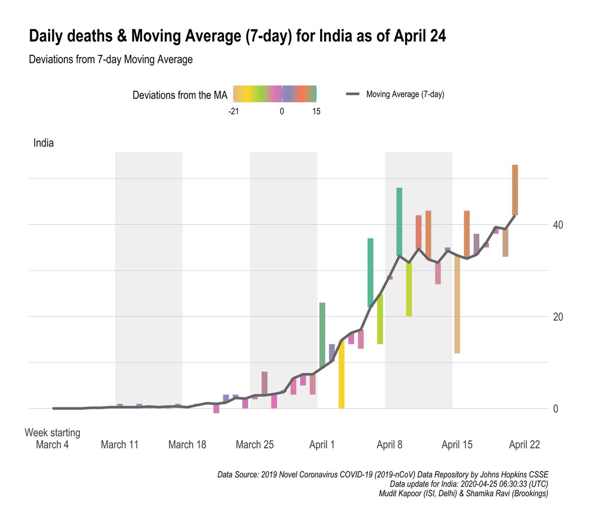 Long term trend: 7Day Moving Average:1) Daily new confirmed cases.2) Daily COVID deaths.