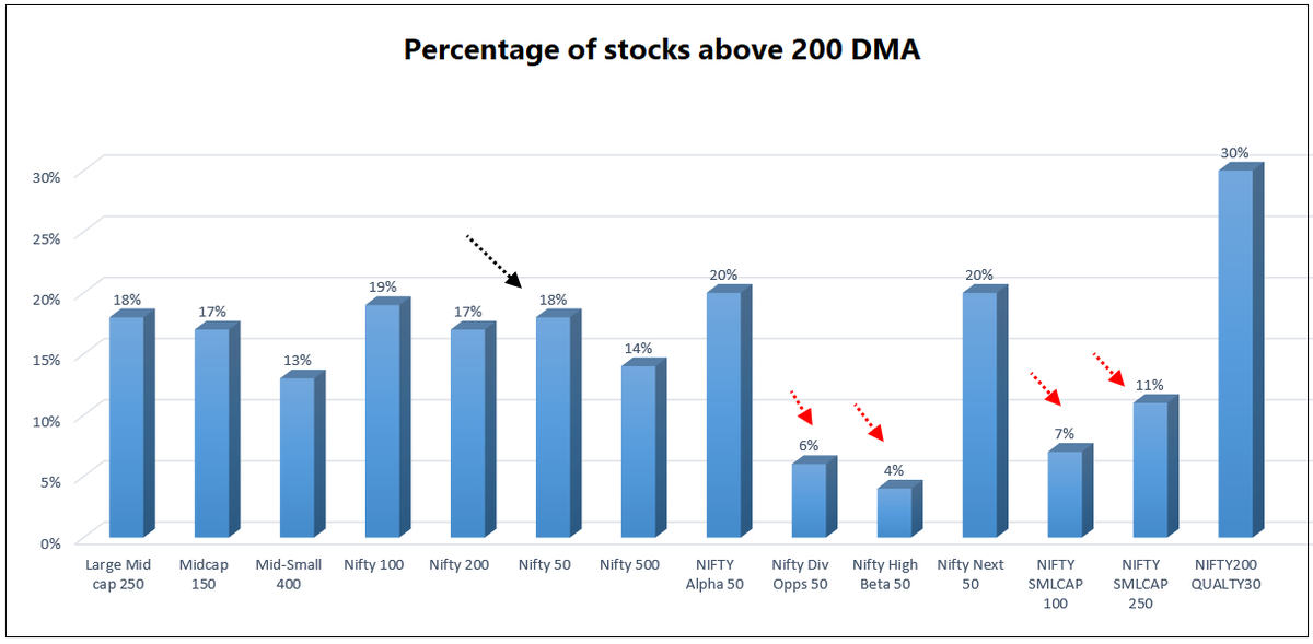 Below chart below captures the percentage of stocks trading above the 200-DMA among the various Nifty indices. Some indices are underperforming Nifty even when it bounced off the recent lows.