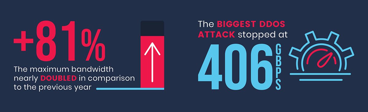 helpnetsecurity's tweet photo. Average bandwidth of DDoS attacks increasing, APIs and applications under attack - https://t.co/s9ObNossNB - @Link11GmbH @MarcWilczek #cybersecurity #cyberattack #DDoS #multivector #threats https://t.co/wIuMyUqOFf