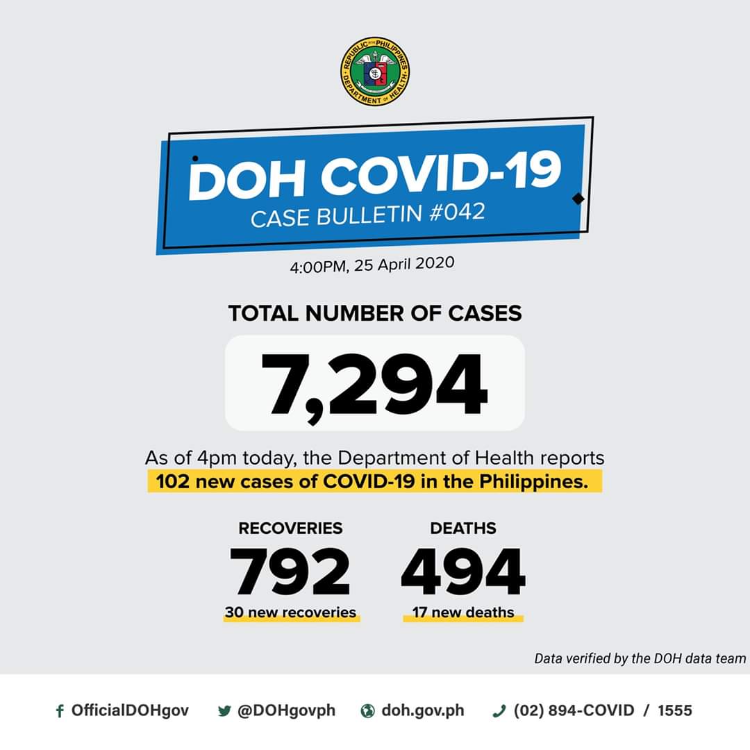 Department of Health on Twitter "DOH COVID19 CASE BULLETIN 042 As of