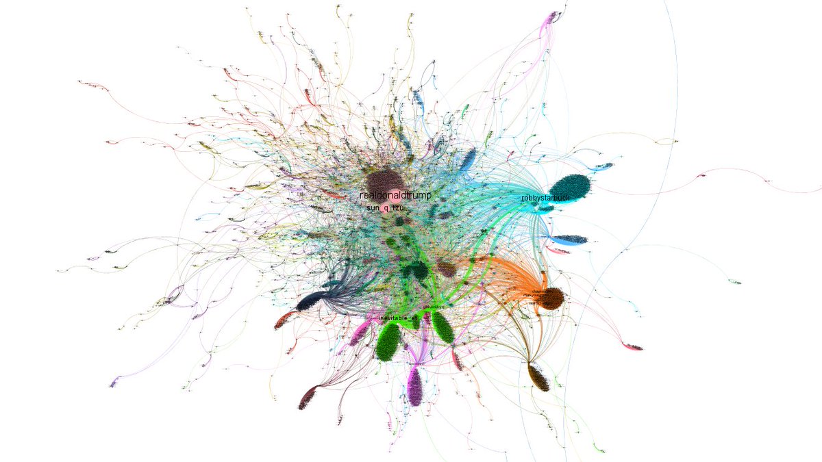 5/ Here's a network graph of those talking about blood irradiation therapy. The nodes are sized by those who get mentioned the most or who are retweeted the most. So we can zoom in to see a little more about who was trying to put words into Trump's mouth...  #Covid_19