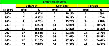 Bronze Match Days:Midfielders appear far more dominant on these match days. Possibly due to their being far less Forwards on display in these days, thus less goals are scored. It would also appear a lot of wins here are built from strong base scores.