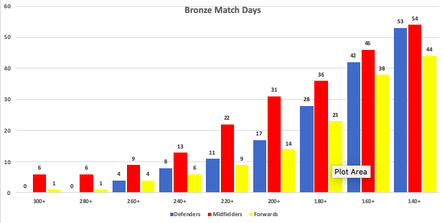 Bronze Match Days:Midfielders appear far more dominant on these match days. Possibly due to their being far less Forwards on display in these days, thus less goals are scored. It would also appear a lot of wins here are built from strong base scores.