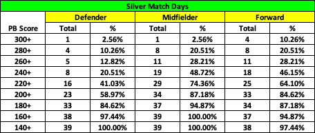 Silver Match Days:Due to more Forwards on show, it's likely one pulls out a much higher score, with reflects on the distribution tables by having 4 300+ scores. The Midfielders also maintaining respectable scores with the Defenders still struggling to break the 240 mark!