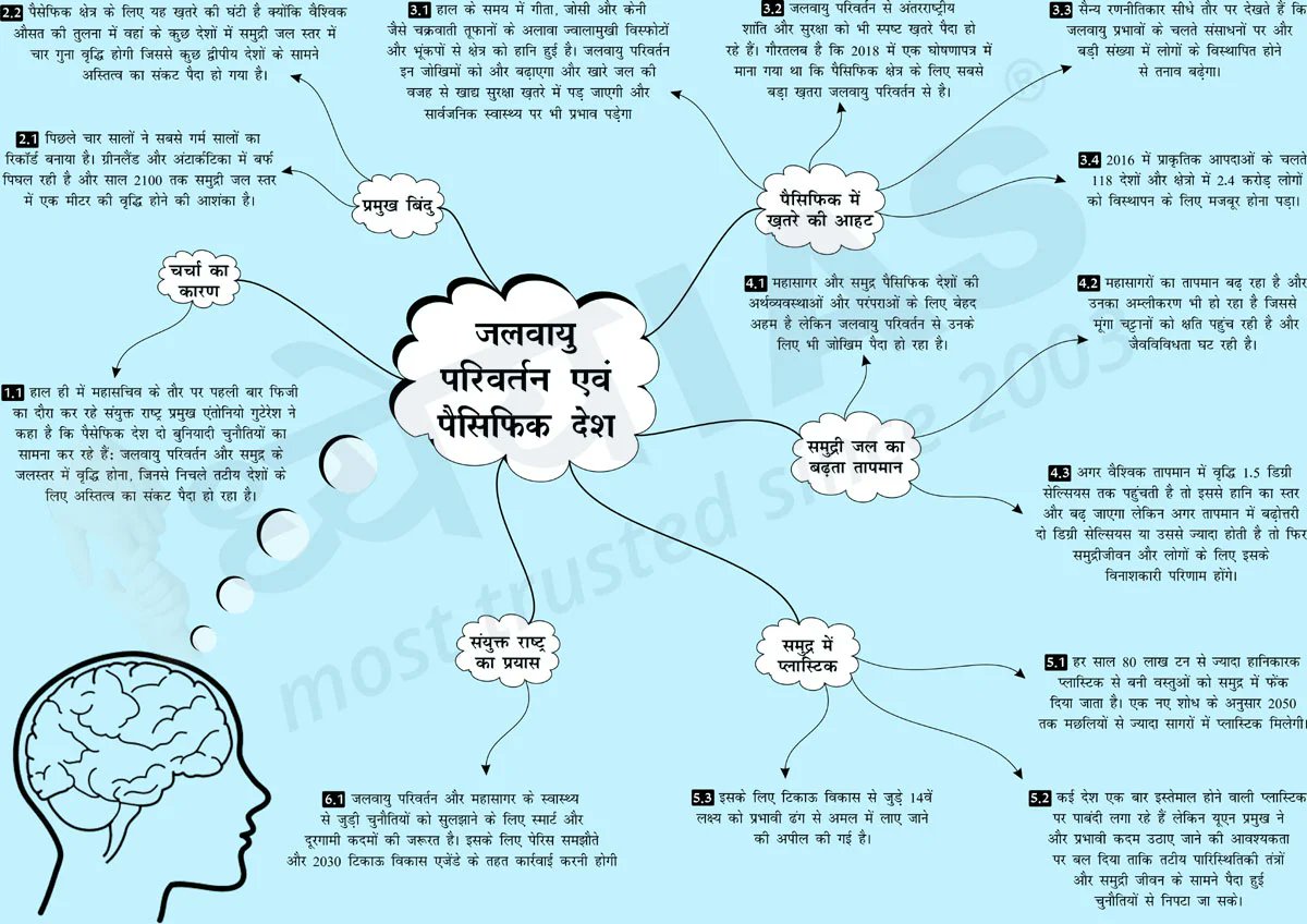 Dhyeya_IAS's tweet photo. #Brain_Booster
विषय (Topic): जलवायु परिवर्तन एवं पैसिफिक देश (Climate Change and Pacific Countries)
For English Click Here:👇👇
https://t.co/uel8nijLew
For Hindi Click Here:👇👇
https://t.co/umgDhmvkNR
#DhyeyaIAS #ब्रेनबूस्टर #Mind_Map_upsc #IAS #UPSC #UPPCS #BPSC #RPSC #PSC https://t.co/jybXOG5jgS
