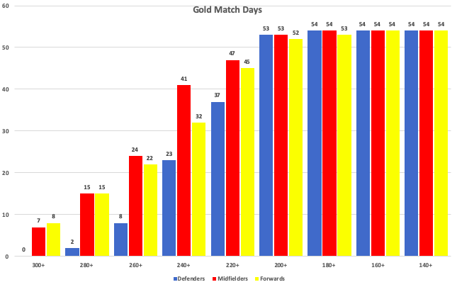 Gold Match Days:The most exciting days of the week, which usually fall on the weekend matches with a minimum of 330 players on display. Due to this large number of players, it just takes one of these from each position to score highly and record a PB Win!