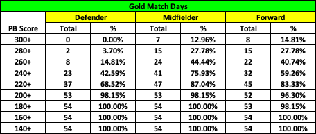 Gold Match Days:The most exciting days of the week, which usually fall on the weekend matches with a minimum of 330 players on display. Due to this large number of players, it just takes one of these from each position to score highly and record a PB Win!