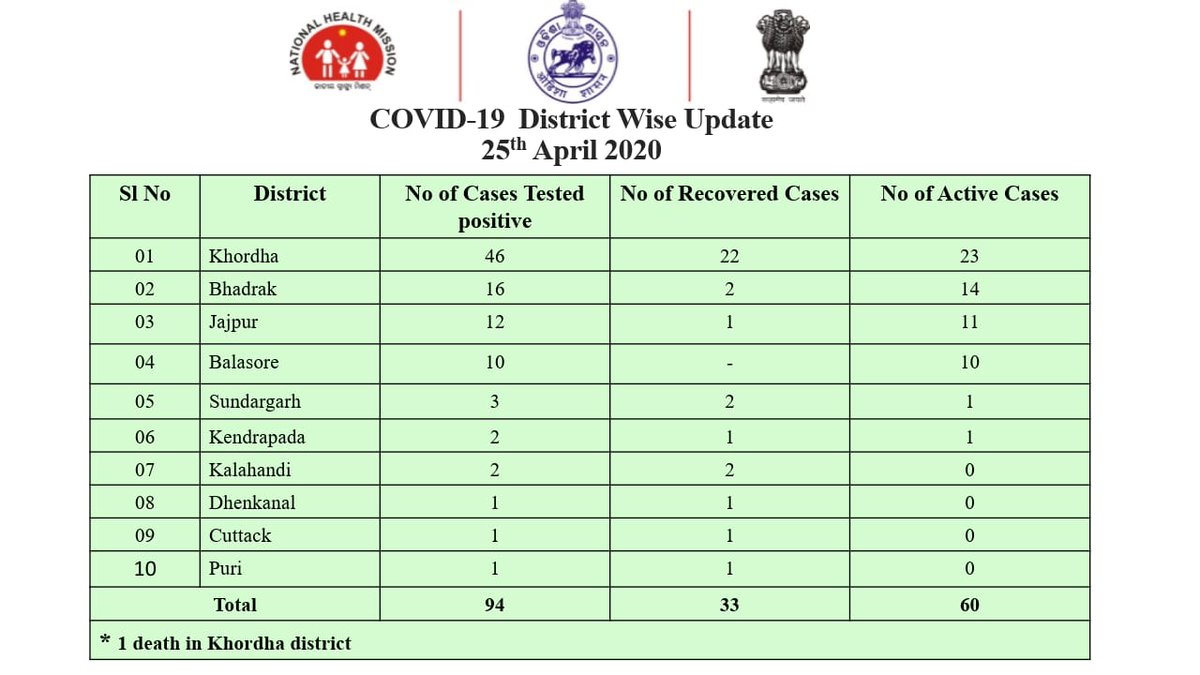 H Fw Dept Odisha On Twitter District Wise Data Of Covid19