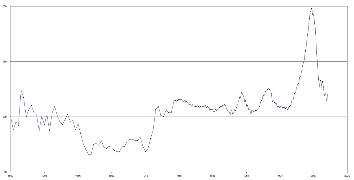 1/ Had a bunch of friends ask me about post-Covid  #housing mkt, obv a big topic on many minds. So let's do quick thread, just sharing some thoughts.Here's Case-Shiller home price 1890-now on real basis (1890 = 100). Despite bubbles, note there's really little real gain.